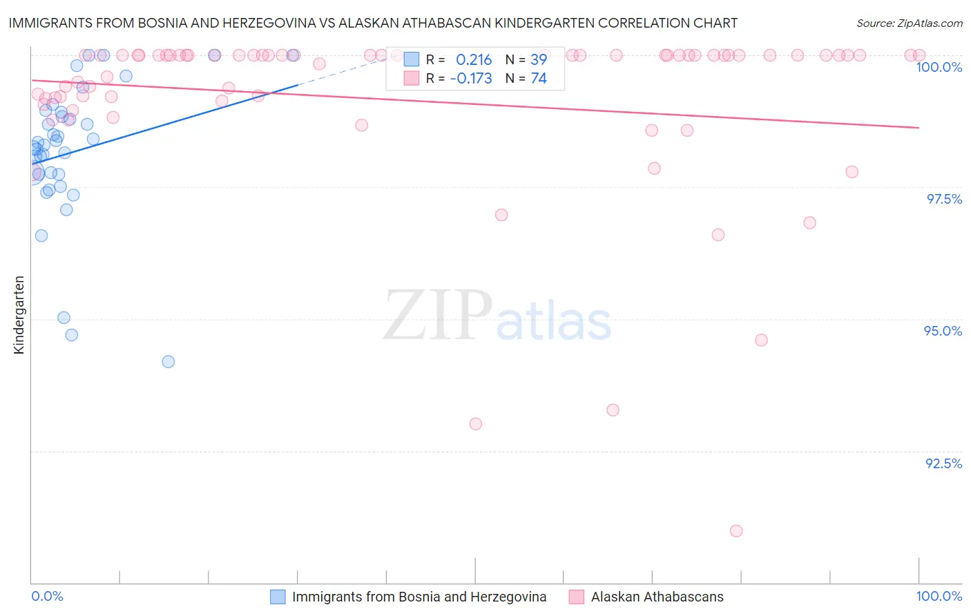 Immigrants from Bosnia and Herzegovina vs Alaskan Athabascan Kindergarten
