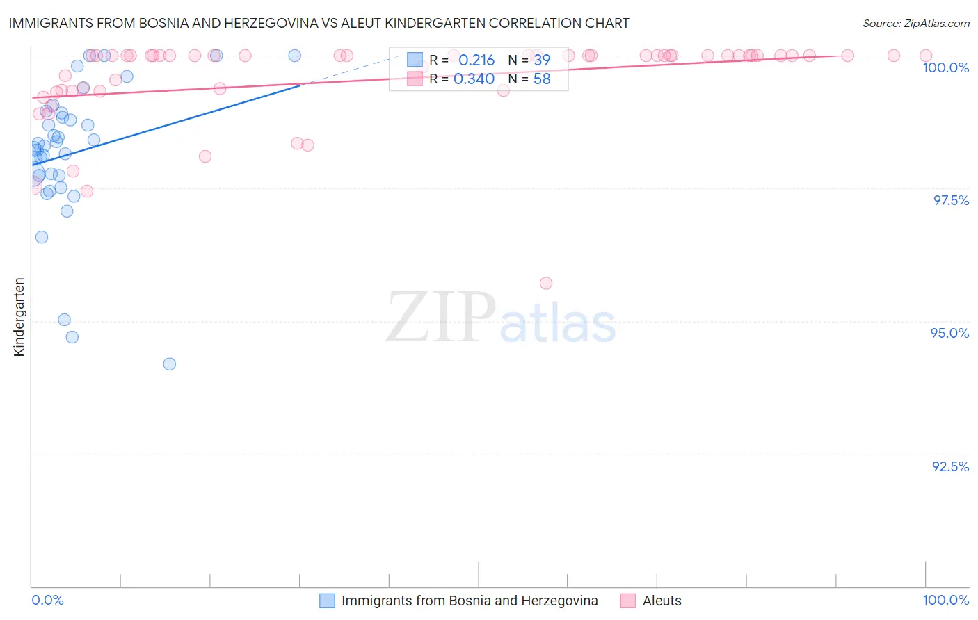 Immigrants from Bosnia and Herzegovina vs Aleut Kindergarten