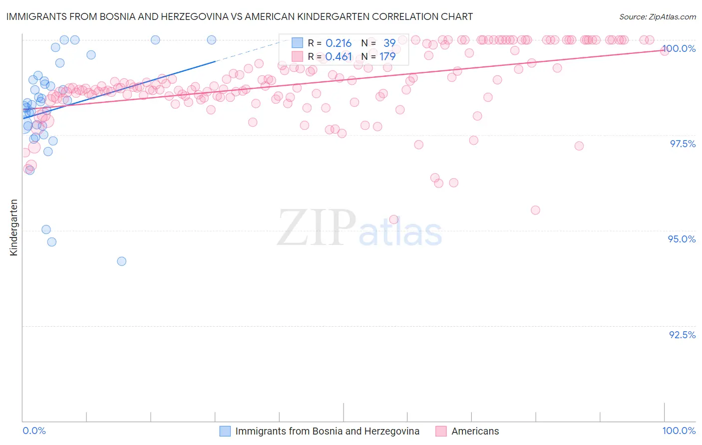 Immigrants from Bosnia and Herzegovina vs American Kindergarten