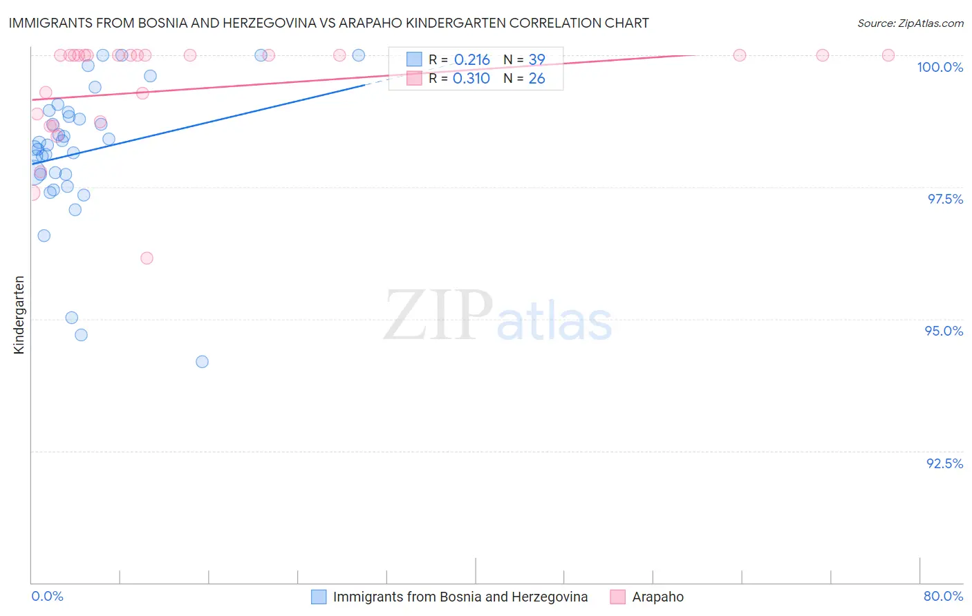 Immigrants from Bosnia and Herzegovina vs Arapaho Kindergarten