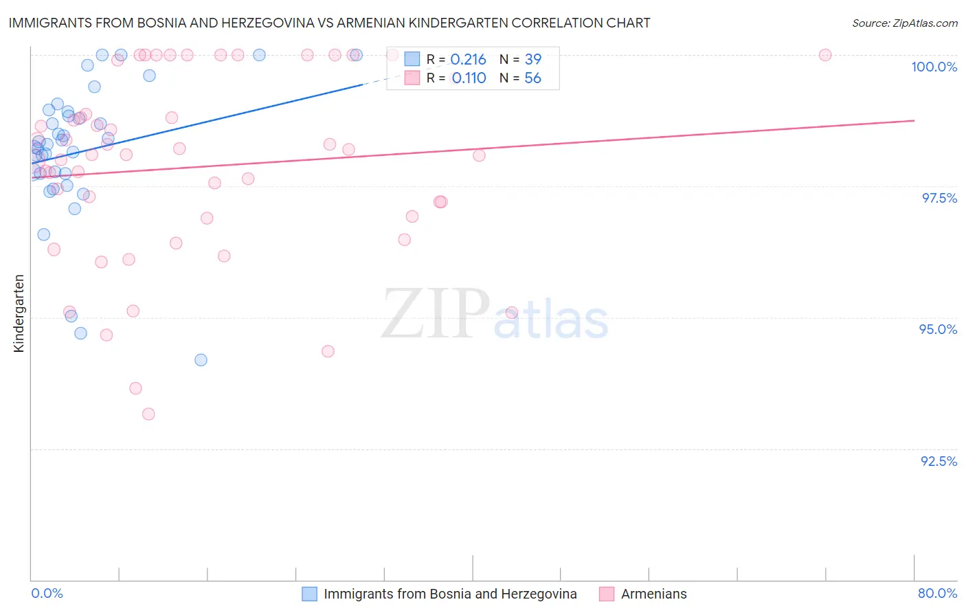 Immigrants from Bosnia and Herzegovina vs Armenian Kindergarten