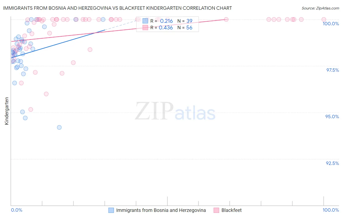 Immigrants from Bosnia and Herzegovina vs Blackfeet Kindergarten