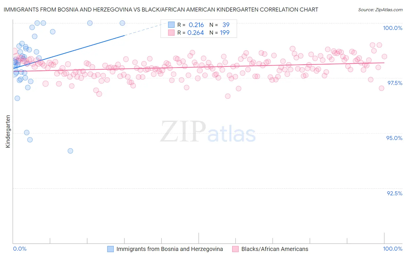 Immigrants from Bosnia and Herzegovina vs Black/African American Kindergarten