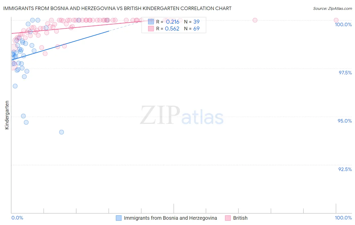Immigrants from Bosnia and Herzegovina vs British Kindergarten