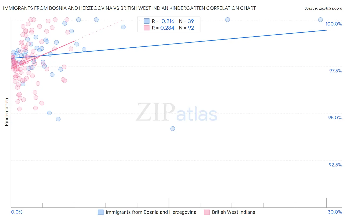 Immigrants from Bosnia and Herzegovina vs British West Indian Kindergarten