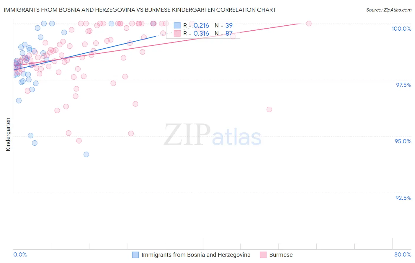 Immigrants from Bosnia and Herzegovina vs Burmese Kindergarten