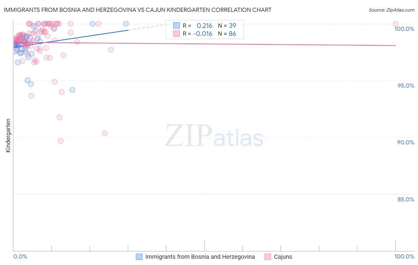 Immigrants from Bosnia and Herzegovina vs Cajun Kindergarten
