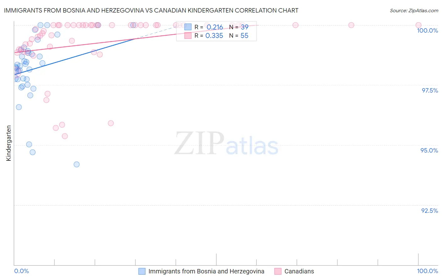 Immigrants from Bosnia and Herzegovina vs Canadian Kindergarten