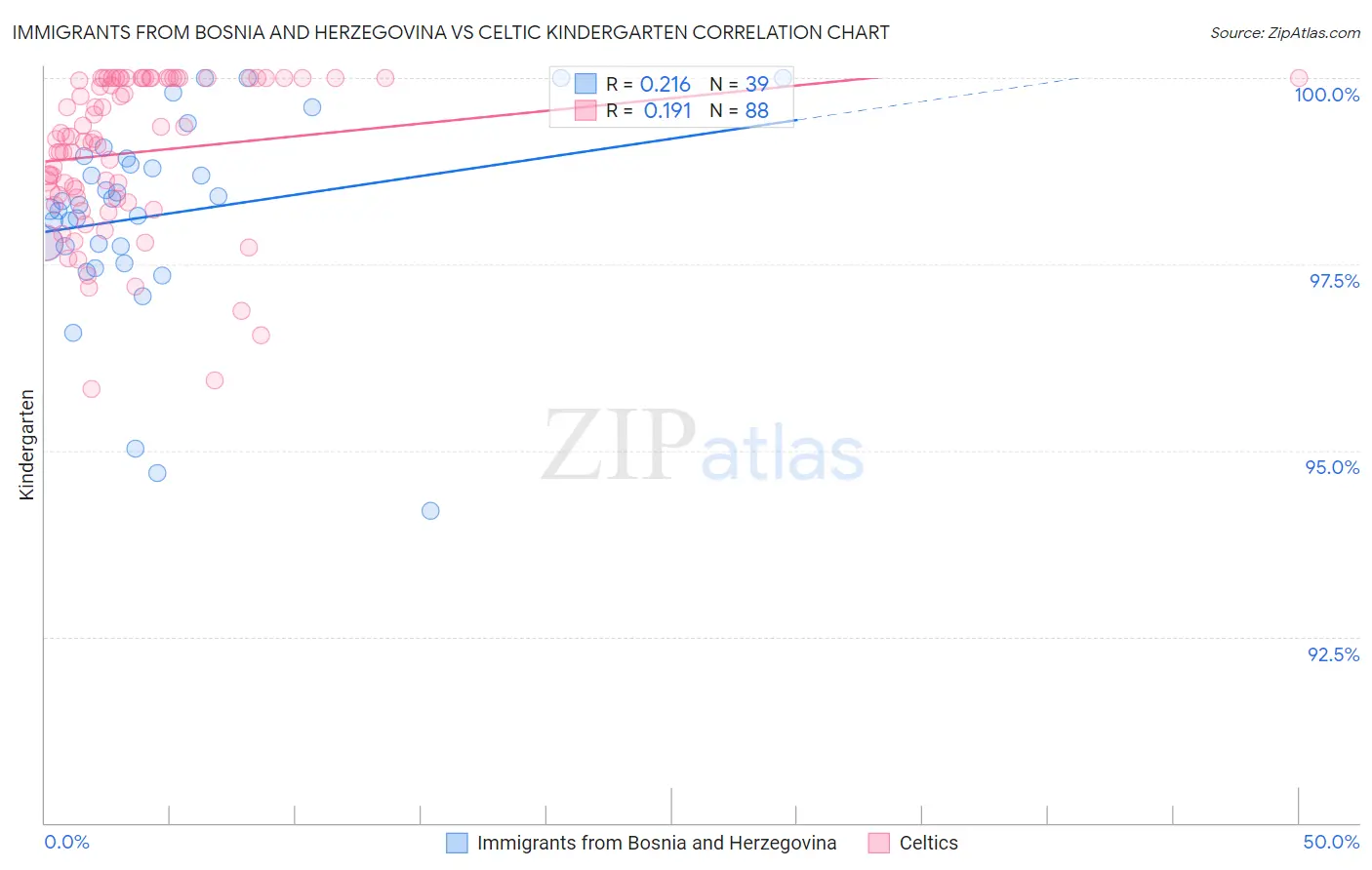 Immigrants from Bosnia and Herzegovina vs Celtic Kindergarten