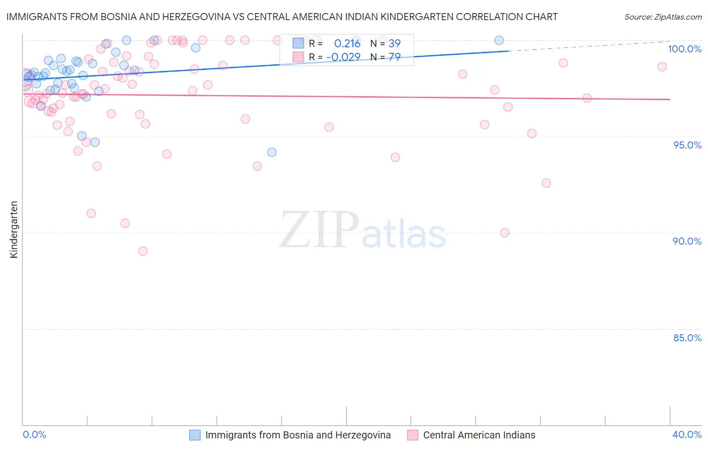 Immigrants from Bosnia and Herzegovina vs Central American Indian Kindergarten