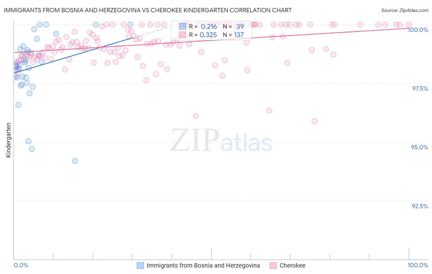 Immigrants from Bosnia and Herzegovina vs Cherokee Kindergarten