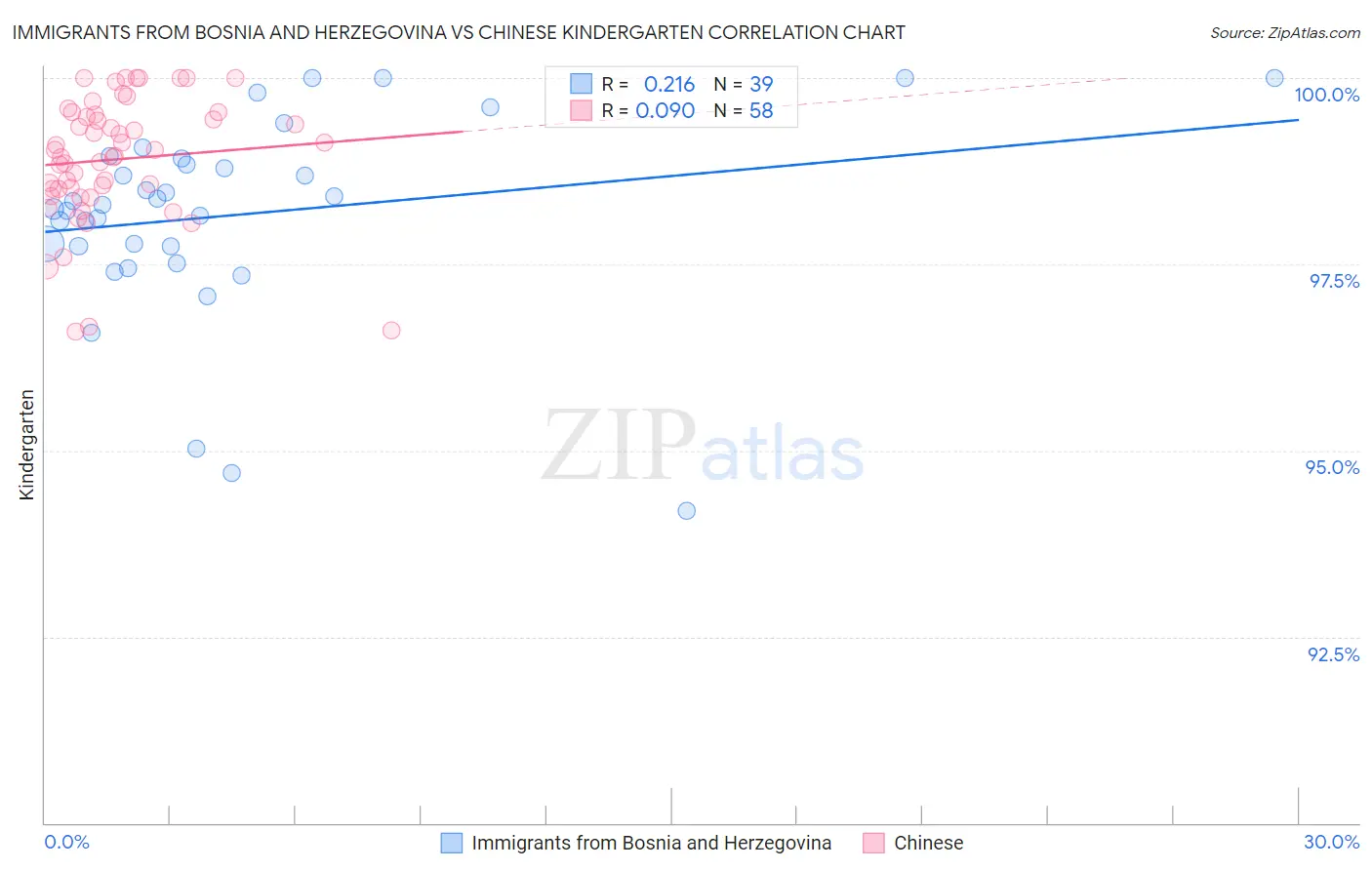 Immigrants from Bosnia and Herzegovina vs Chinese Kindergarten