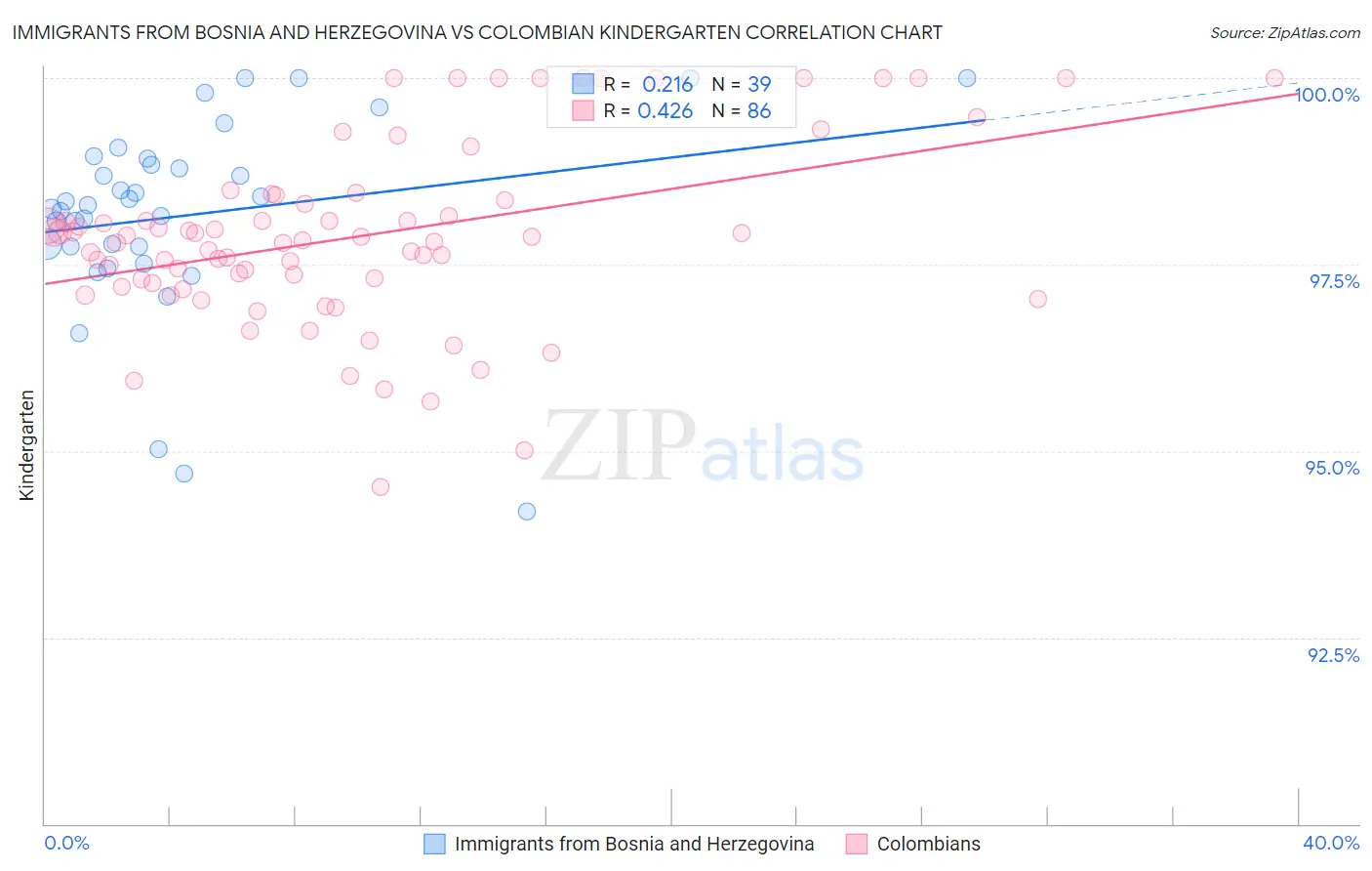 Immigrants from Bosnia and Herzegovina vs Colombian Kindergarten
