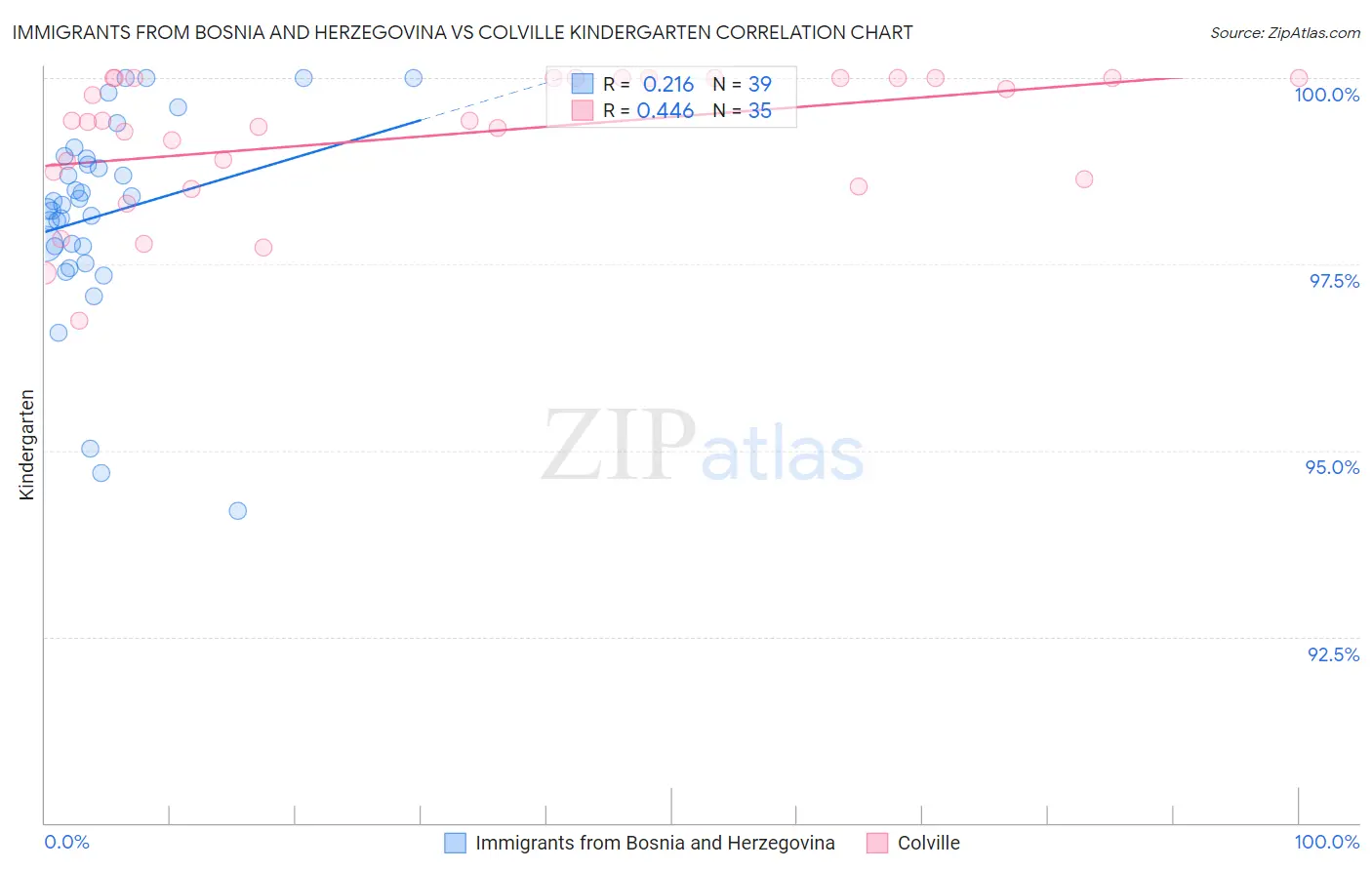 Immigrants from Bosnia and Herzegovina vs Colville Kindergarten