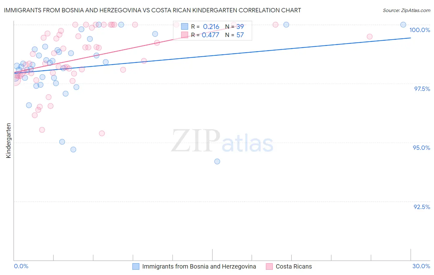 Immigrants from Bosnia and Herzegovina vs Costa Rican Kindergarten