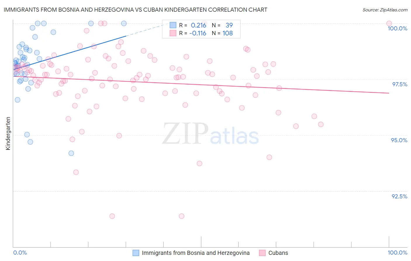Immigrants from Bosnia and Herzegovina vs Cuban Kindergarten