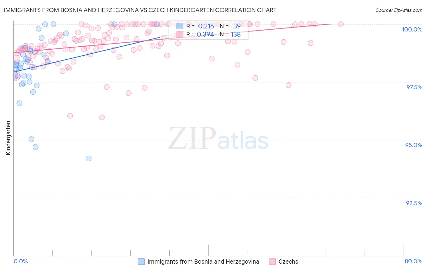 Immigrants from Bosnia and Herzegovina vs Czech Kindergarten