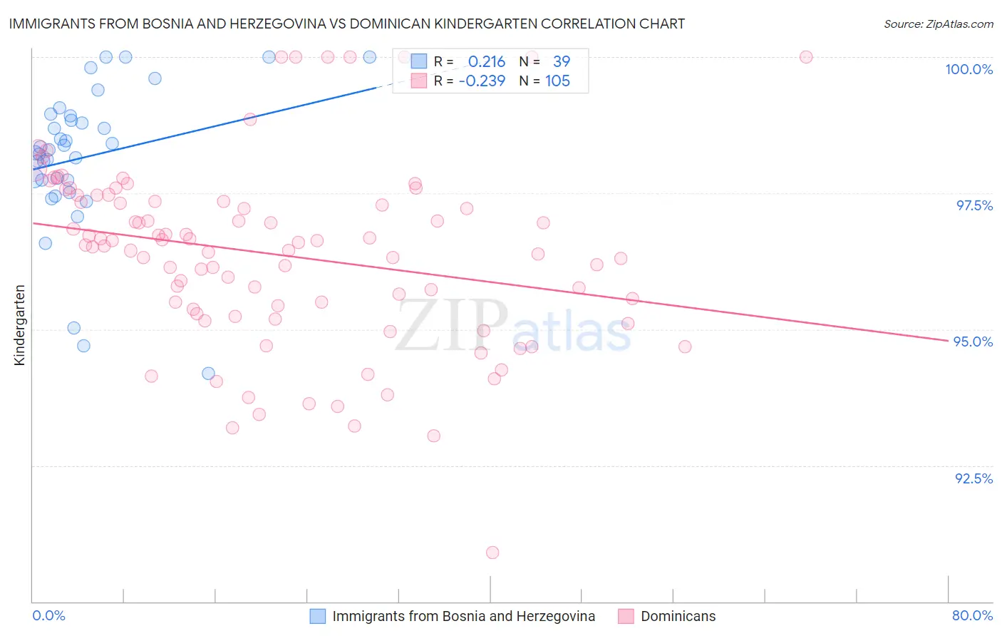 Immigrants from Bosnia and Herzegovina vs Dominican Kindergarten
