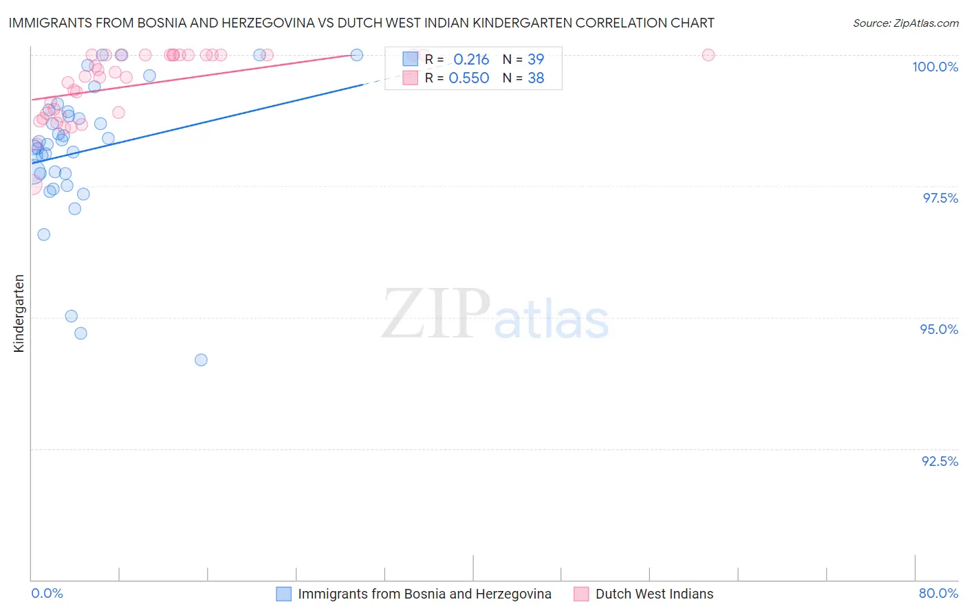 Immigrants from Bosnia and Herzegovina vs Dutch West Indian Kindergarten