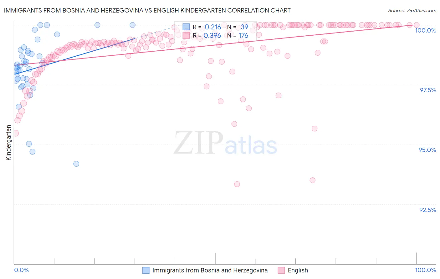 Immigrants from Bosnia and Herzegovina vs English Kindergarten