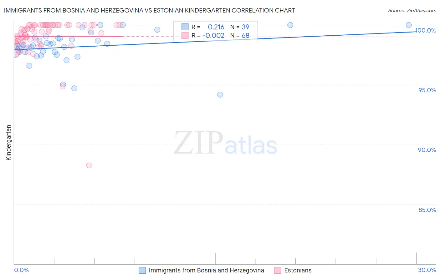 Immigrants from Bosnia and Herzegovina vs Estonian Kindergarten