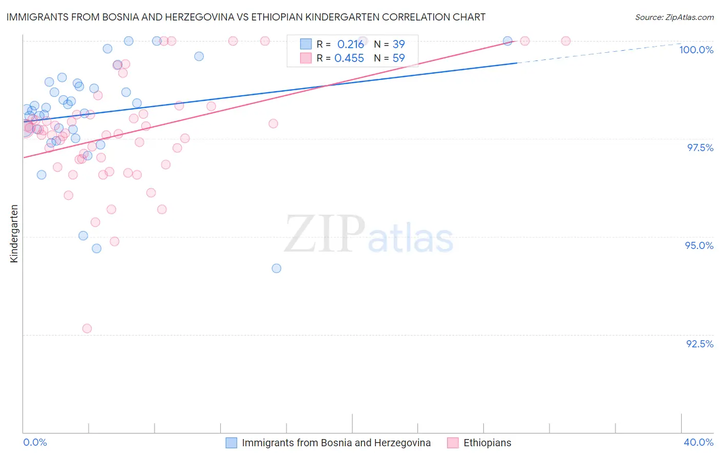 Immigrants from Bosnia and Herzegovina vs Ethiopian Kindergarten