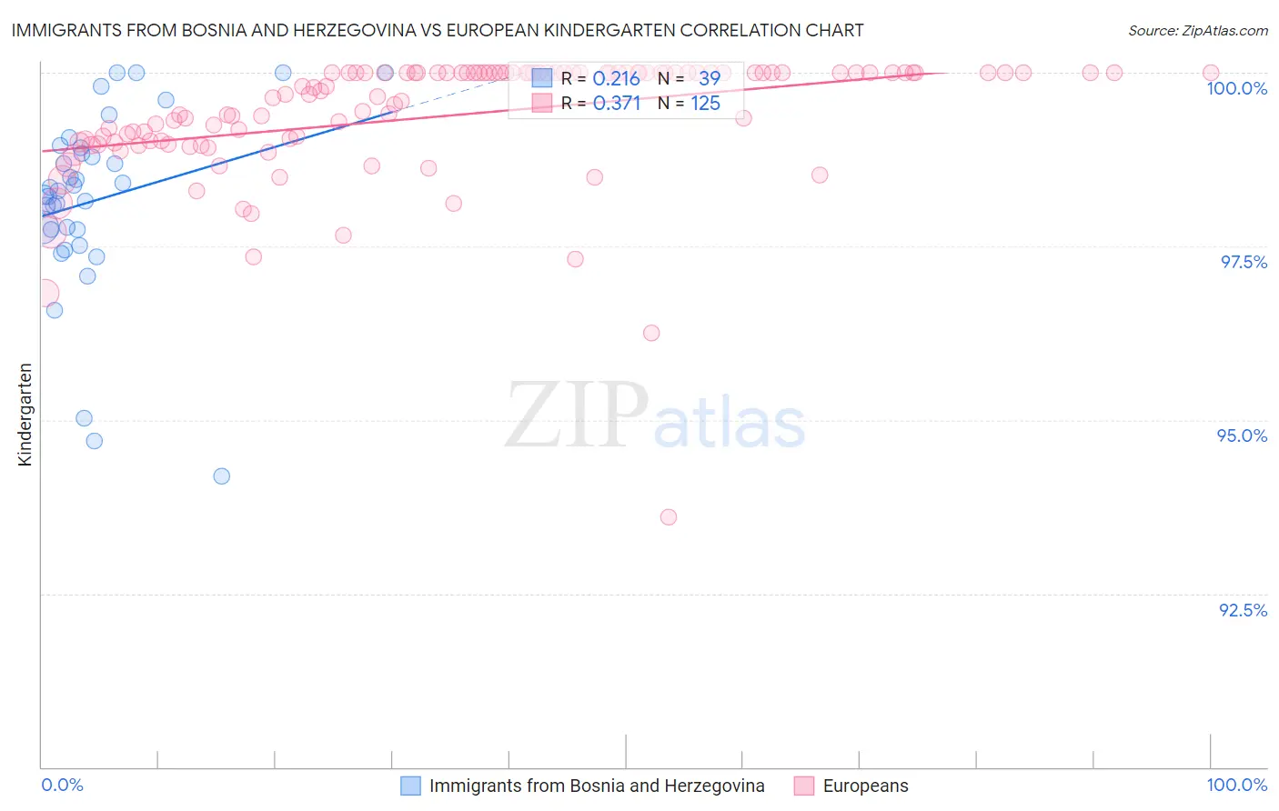 Immigrants from Bosnia and Herzegovina vs European Kindergarten
