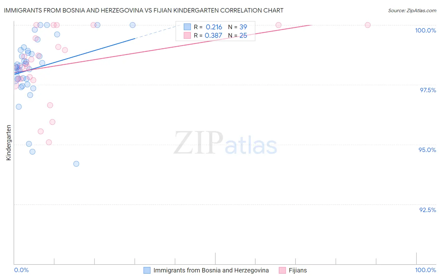 Immigrants from Bosnia and Herzegovina vs Fijian Kindergarten