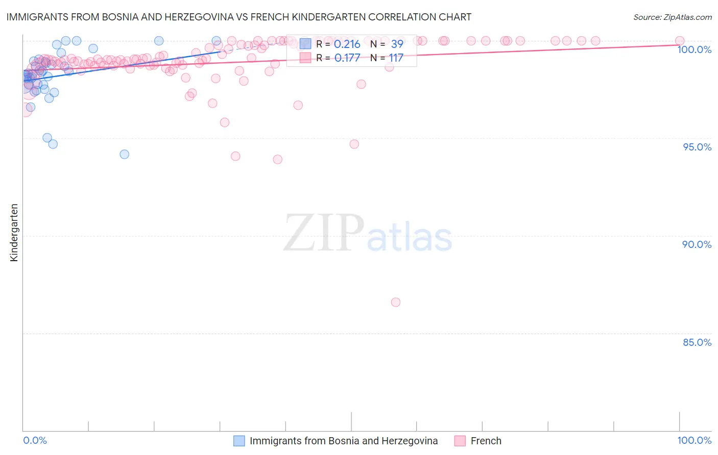 Immigrants from Bosnia and Herzegovina vs French Kindergarten