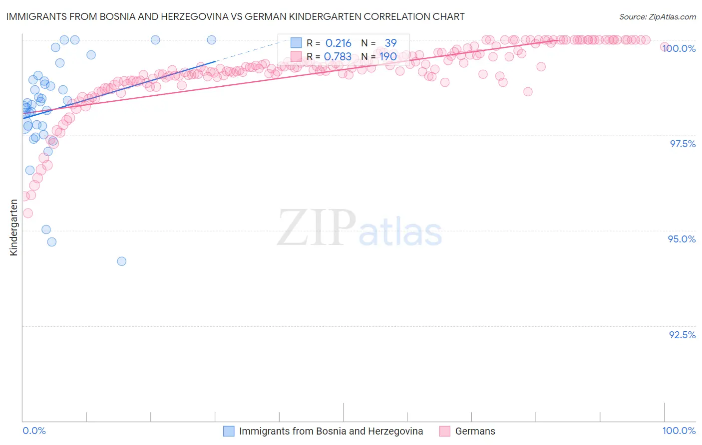 Immigrants from Bosnia and Herzegovina vs German Kindergarten