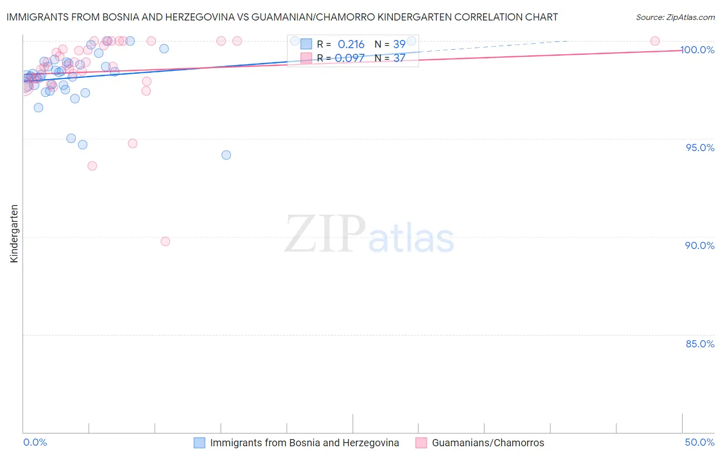 Immigrants from Bosnia and Herzegovina vs Guamanian/Chamorro Kindergarten