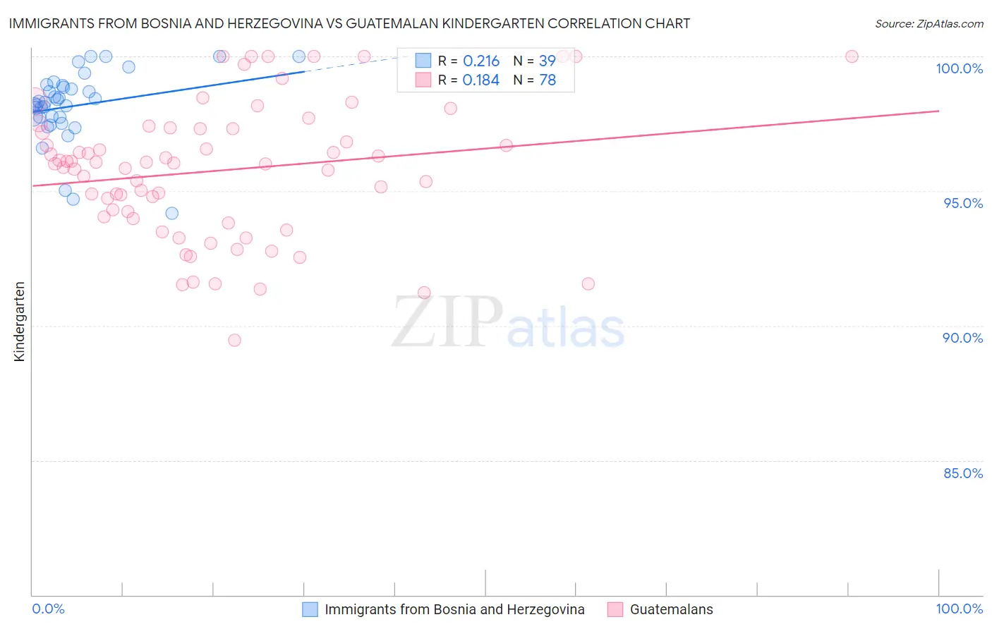 Immigrants from Bosnia and Herzegovina vs Guatemalan Kindergarten
