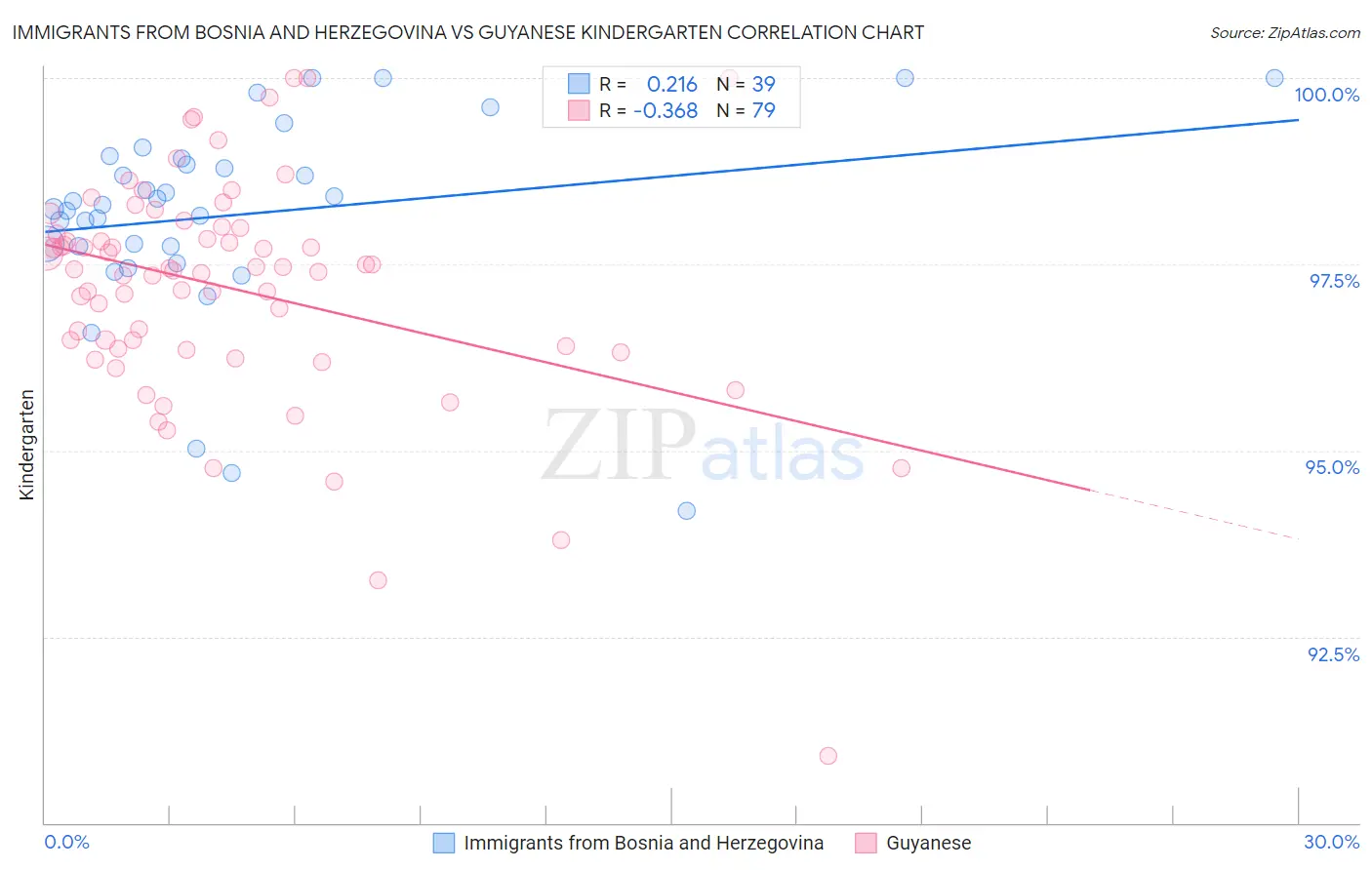 Immigrants from Bosnia and Herzegovina vs Guyanese Kindergarten