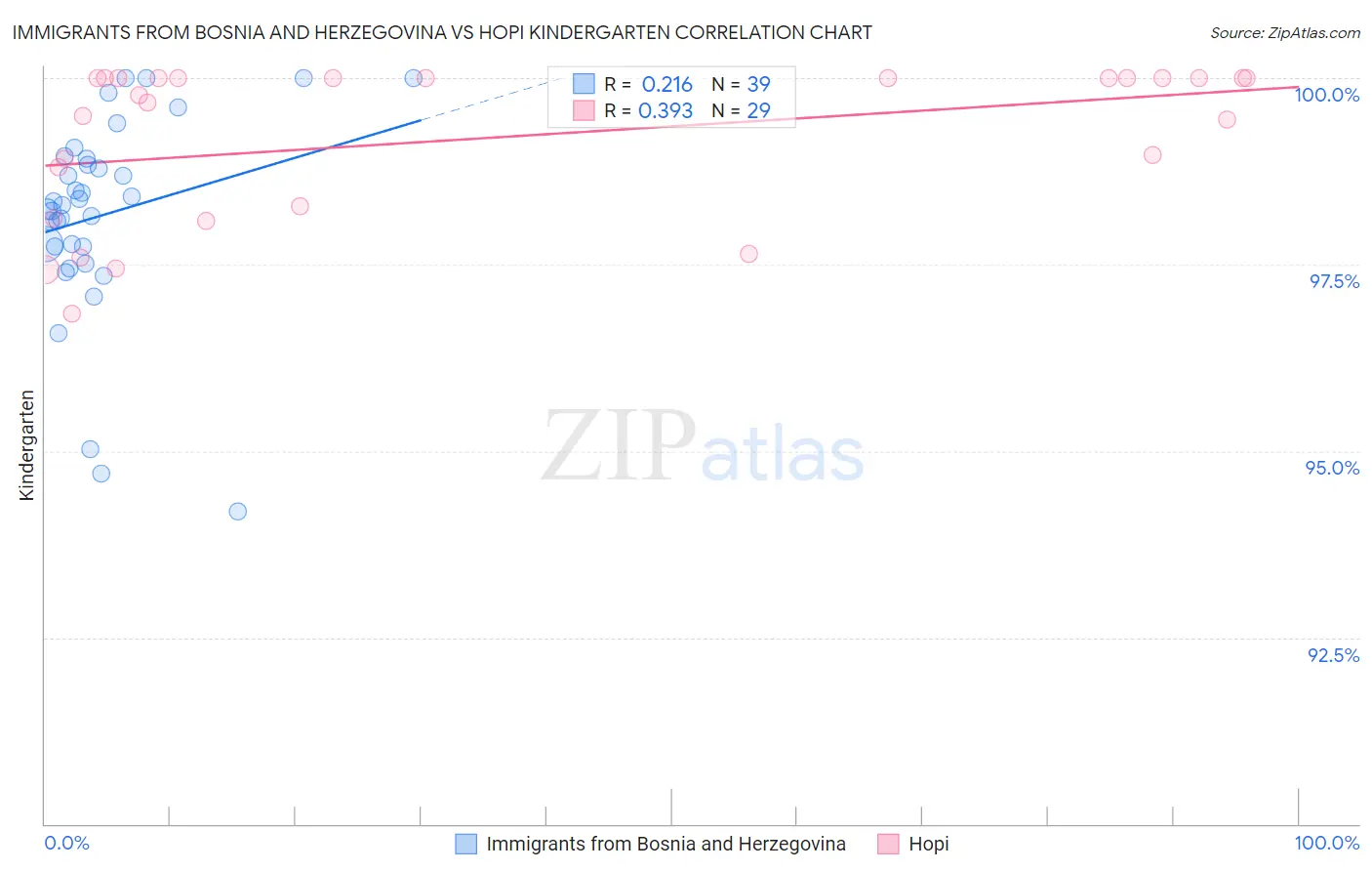 Immigrants from Bosnia and Herzegovina vs Hopi Kindergarten