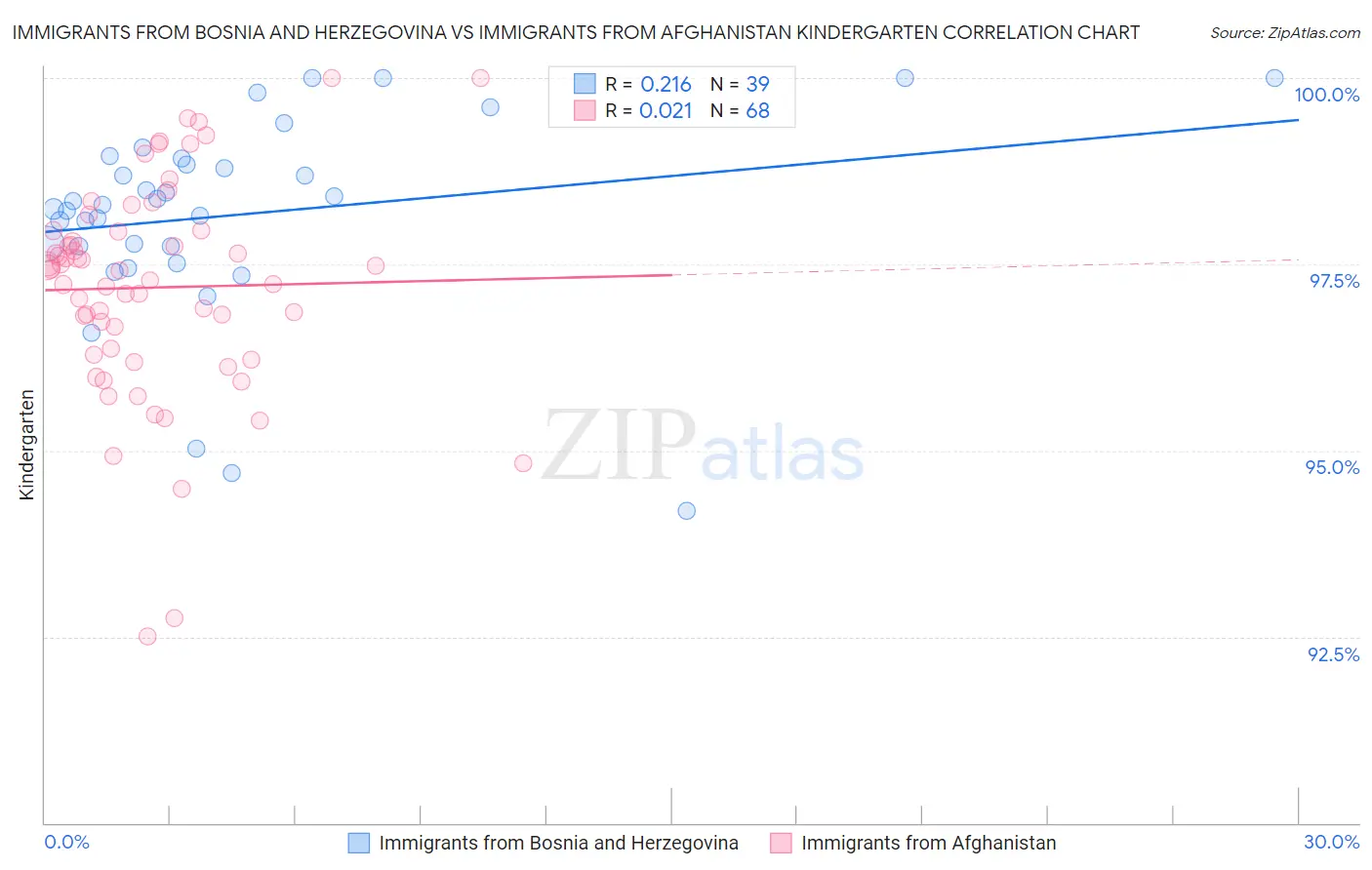 Immigrants from Bosnia and Herzegovina vs Immigrants from Afghanistan Kindergarten