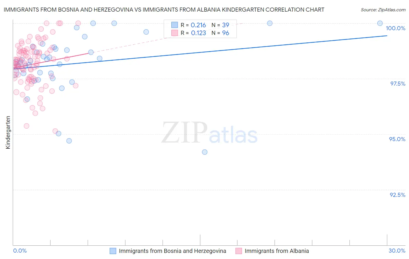 Immigrants from Bosnia and Herzegovina vs Immigrants from Albania Kindergarten