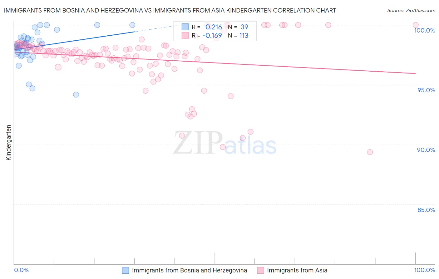 Immigrants from Bosnia and Herzegovina vs Immigrants from Asia Kindergarten