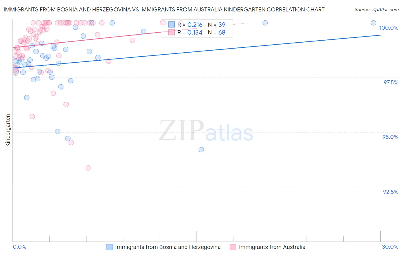 Immigrants from Bosnia and Herzegovina vs Immigrants from Australia Kindergarten