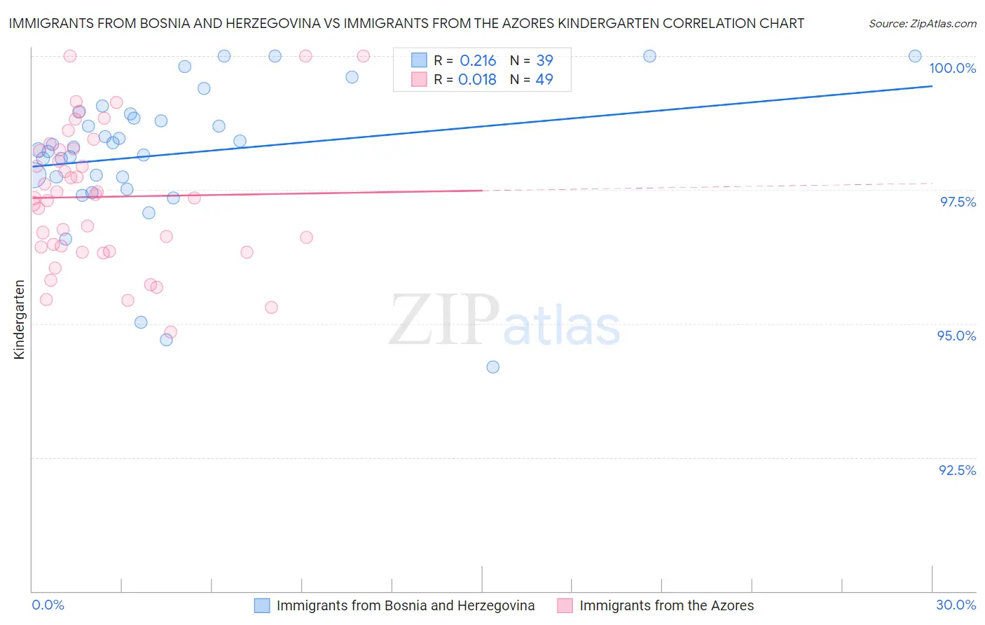 Immigrants from Bosnia and Herzegovina vs Immigrants from the Azores Kindergarten