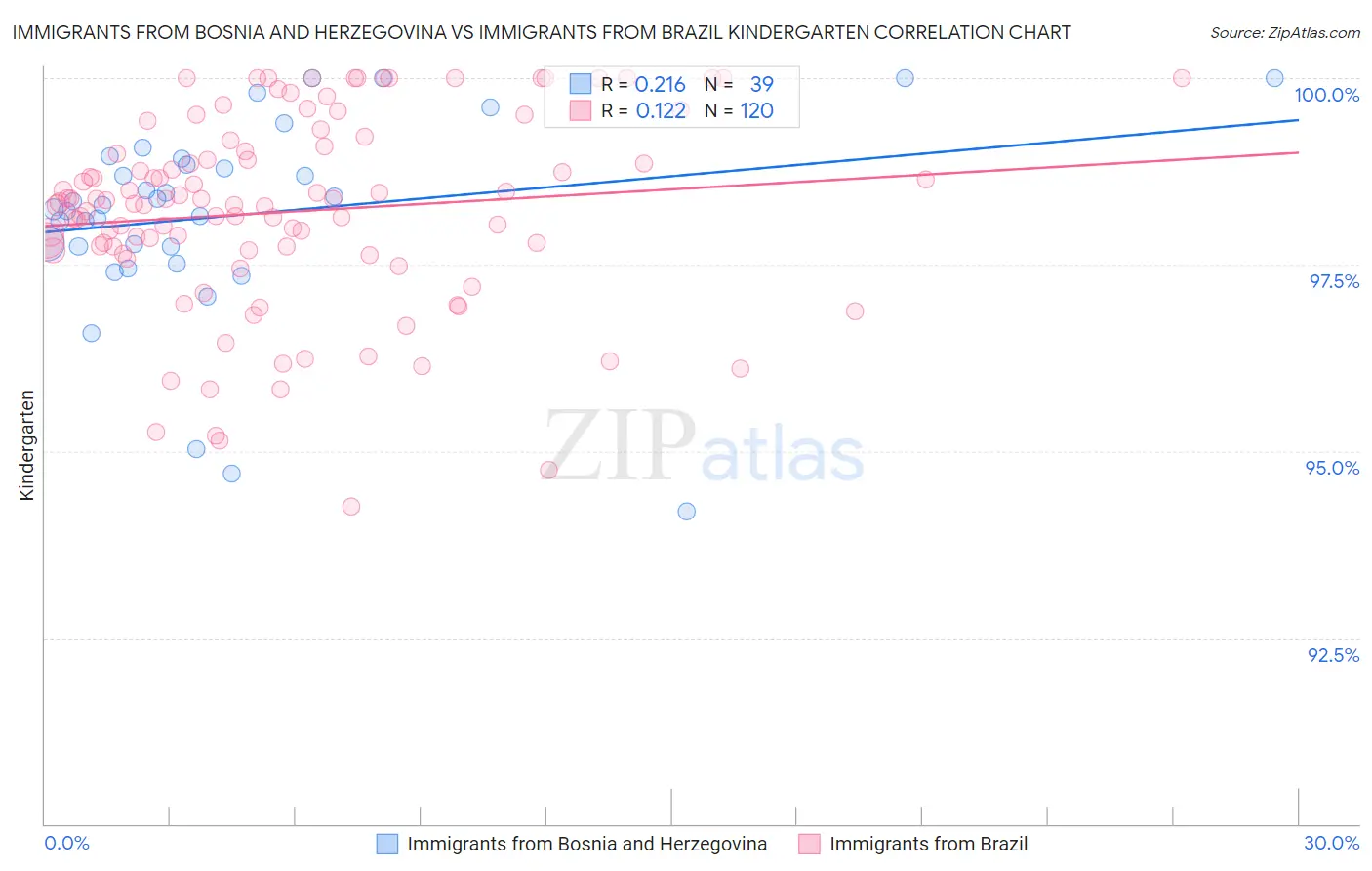 Immigrants from Bosnia and Herzegovina vs Immigrants from Brazil Kindergarten