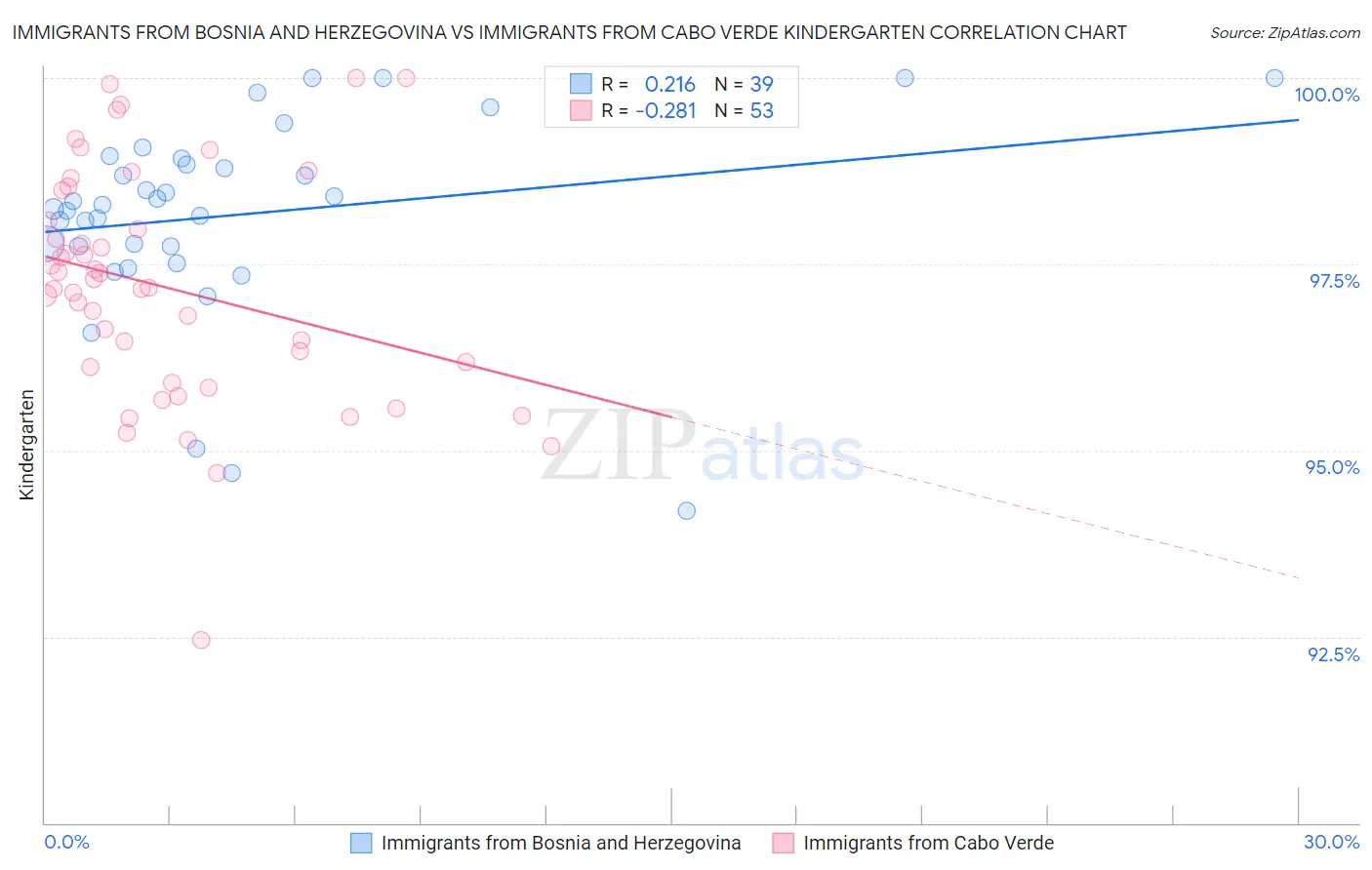 Immigrants from Bosnia and Herzegovina vs Immigrants from Cabo Verde Kindergarten