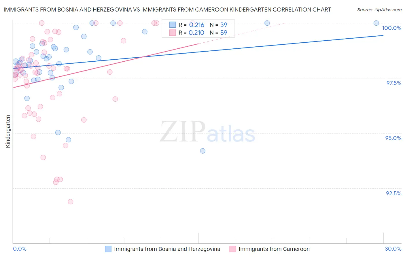 Immigrants from Bosnia and Herzegovina vs Immigrants from Cameroon Kindergarten