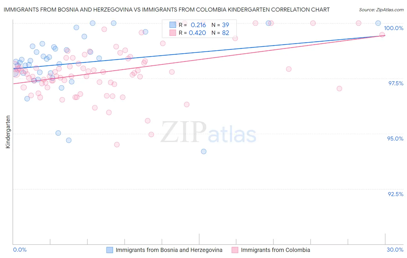 Immigrants from Bosnia and Herzegovina vs Immigrants from Colombia Kindergarten