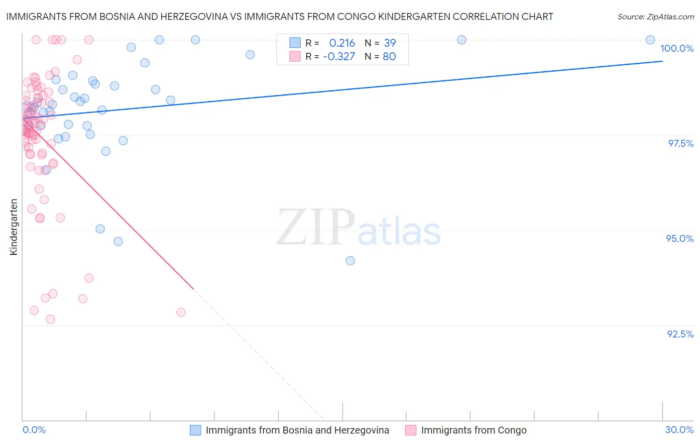 Immigrants from Bosnia and Herzegovina vs Immigrants from Congo Kindergarten