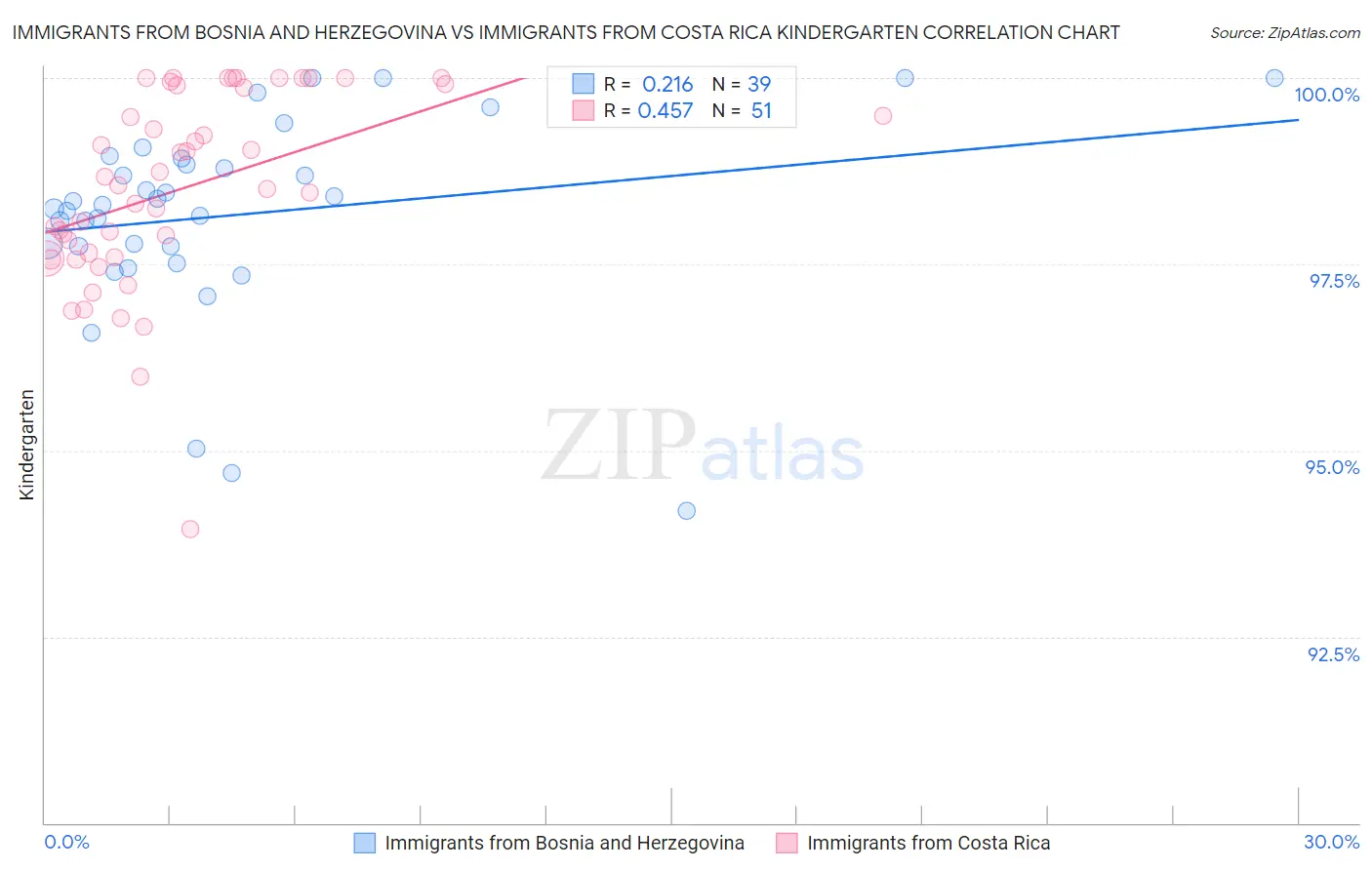 Immigrants from Bosnia and Herzegovina vs Immigrants from Costa Rica Kindergarten