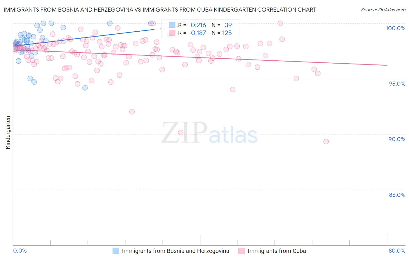 Immigrants from Bosnia and Herzegovina vs Immigrants from Cuba Kindergarten