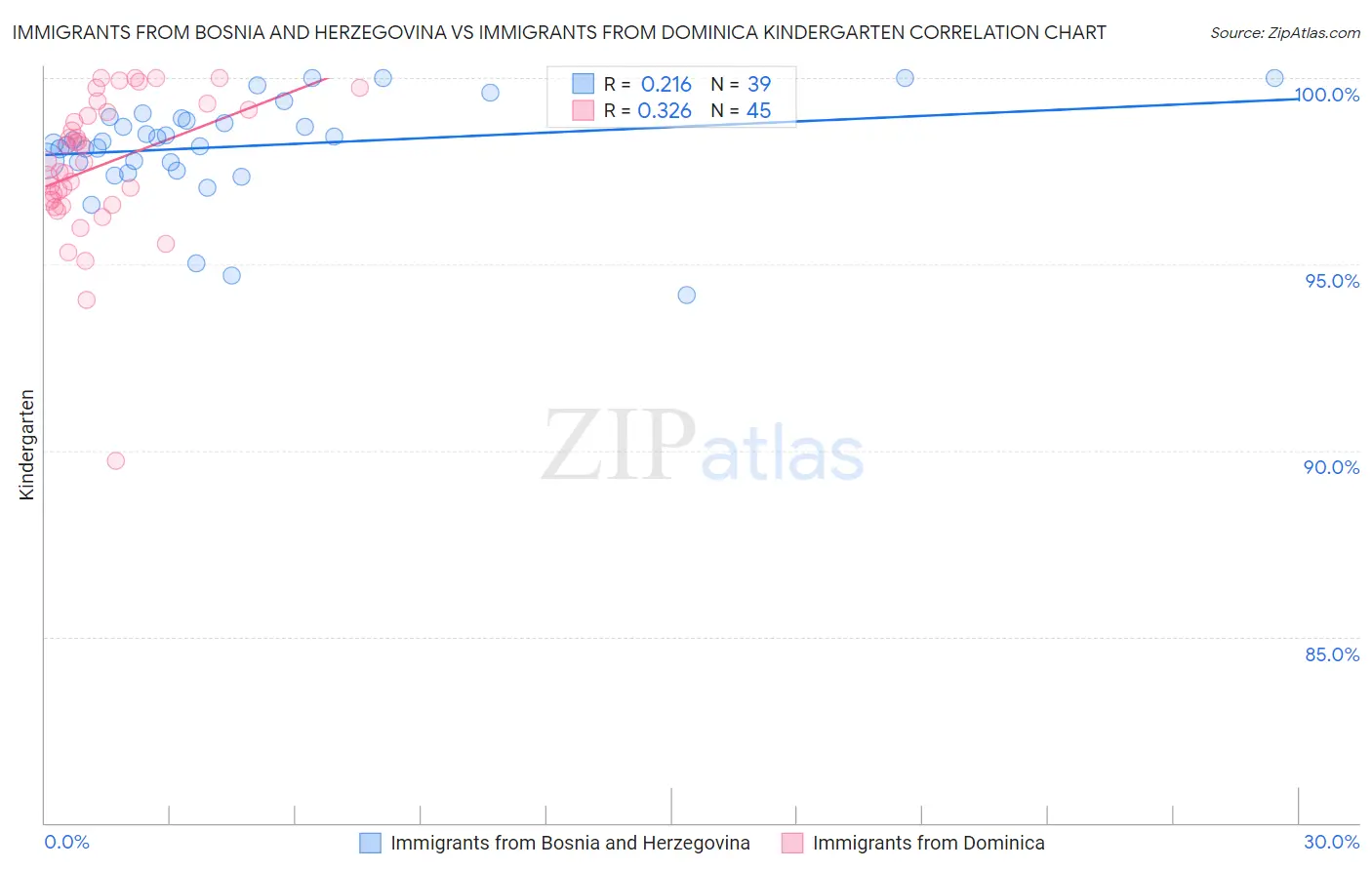 Immigrants from Bosnia and Herzegovina vs Immigrants from Dominica Kindergarten