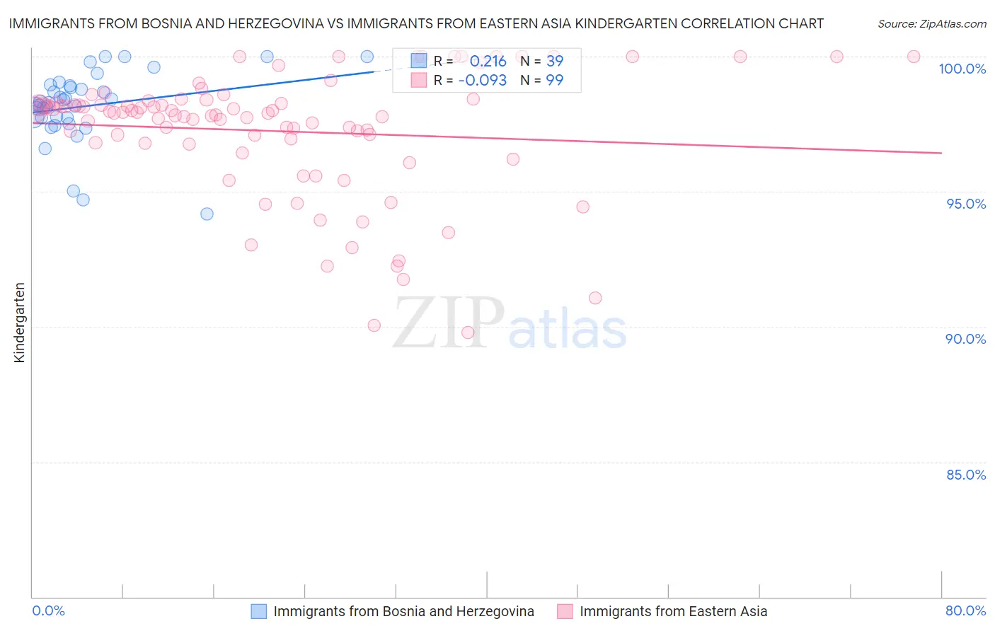 Immigrants from Bosnia and Herzegovina vs Immigrants from Eastern Asia Kindergarten