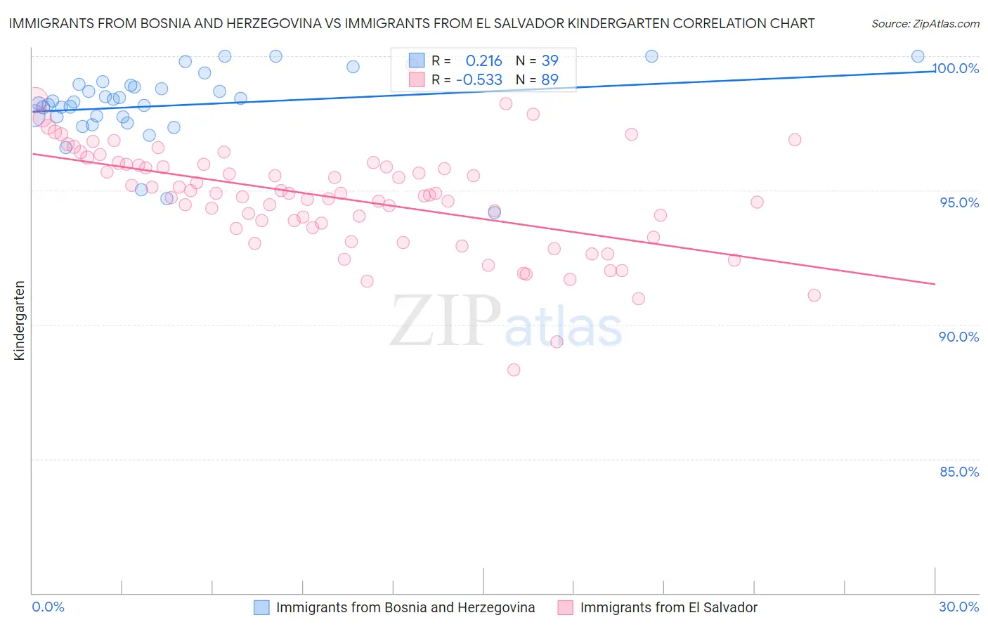 Immigrants from Bosnia and Herzegovina vs Immigrants from El Salvador Kindergarten