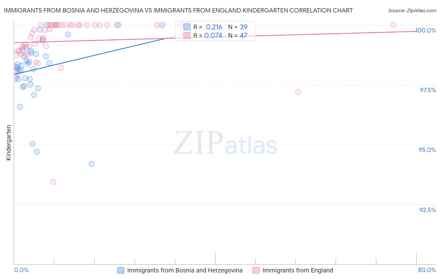 Immigrants from Bosnia and Herzegovina vs Immigrants from England Kindergarten